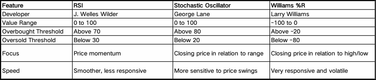 超买信号:RSI、随机指标与威廉指标的比较
