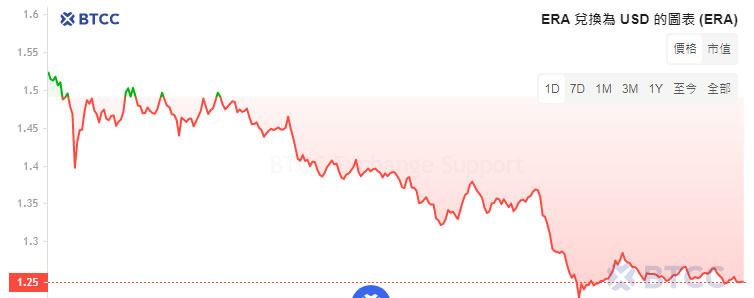 Caldera(ERA)币是什么？如何购买ERA币？ERA币空投及价格预测