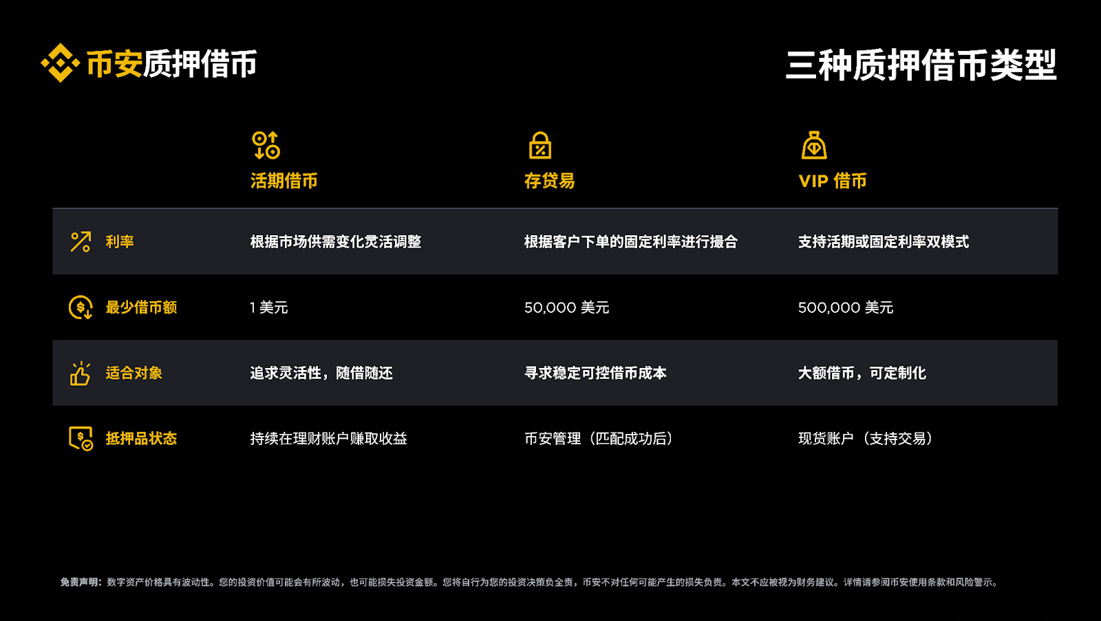 币安质押借币怎么选？活期借币、定期借币和 VIP 借币区别解析