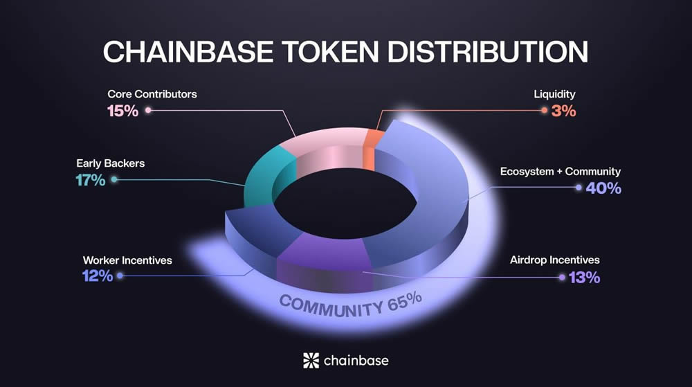 Chainbase(C)币是什么？怎么买？如何获得免费C代币空投？