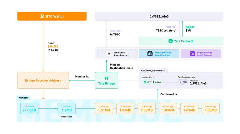 7月22日上线币安的Yala($YALA币)是什么?Yala项目背景,代币经济,空投领取介绍