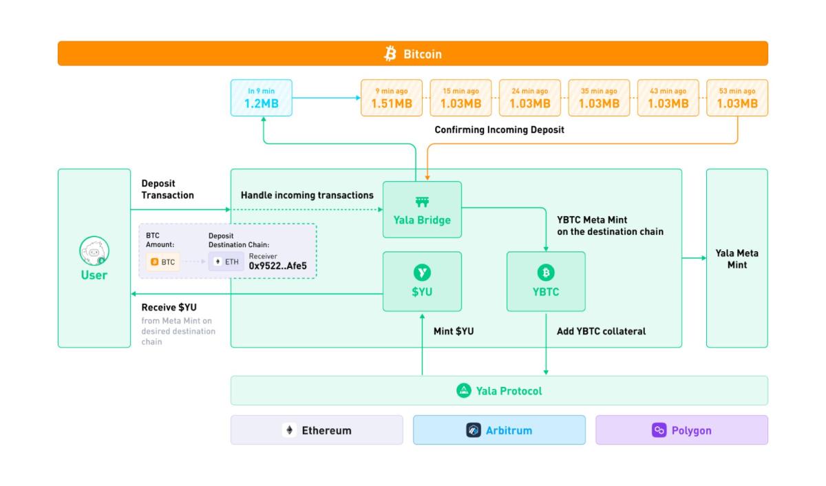 7月22日上线币安的Yala($YALA币)是什么?Yala项目背景,代币经济,空投领取介绍