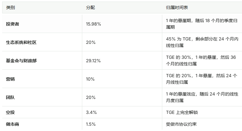 7月22日上线币安的Yala($YALA币)是什么?Yala项目背景,代币经济,空投领取介绍