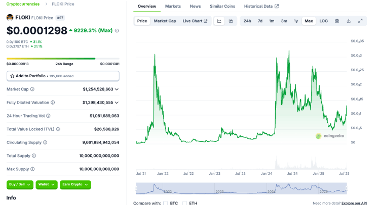 FLOKI币前景如何?值得投资吗?FLOKI币价格预测 2025,2026-2030