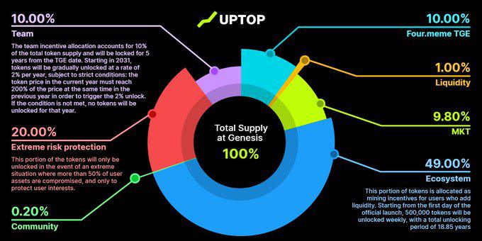 UPTOP(UPTOP币)是什么?前景如何?UPTOP代币经济,空投获取与未来前景分析