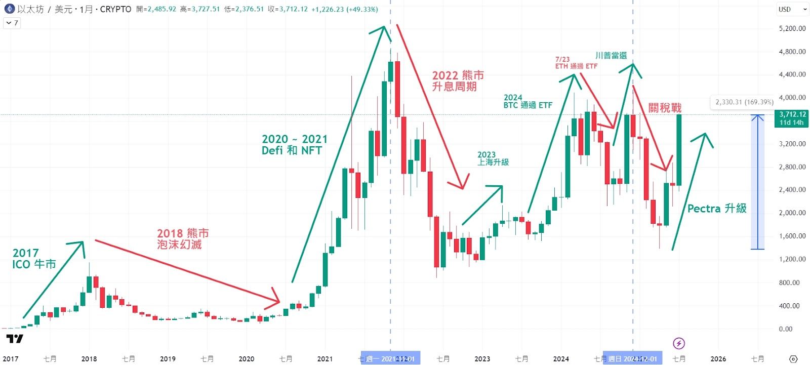 以太坊升级是什么？以太坊Pectra 升级介绍