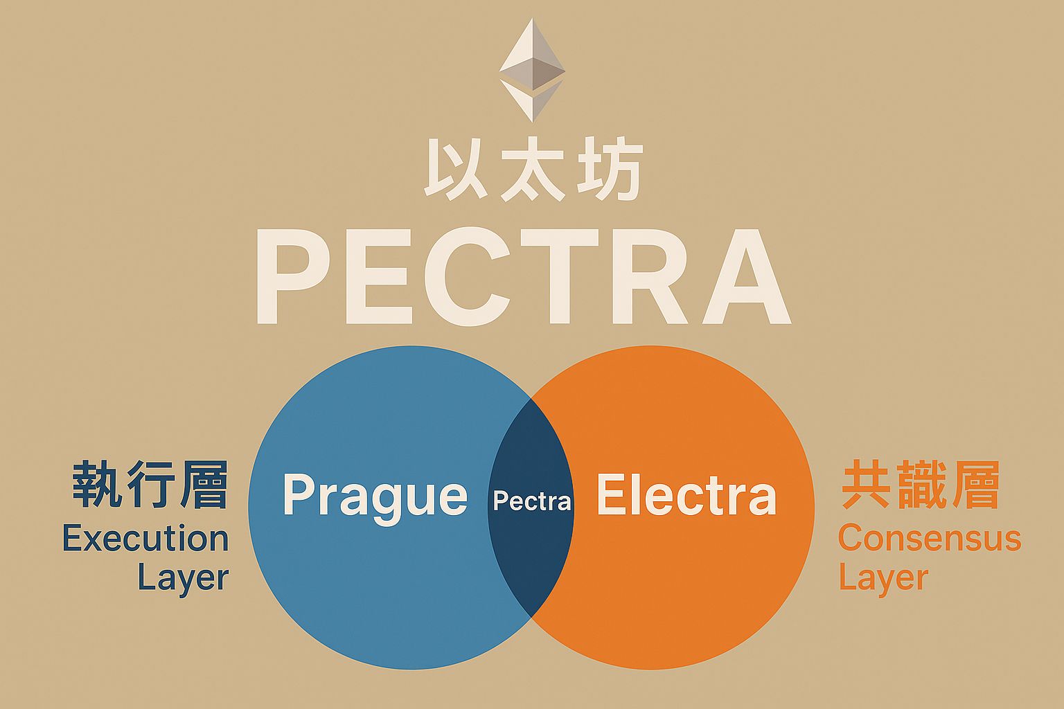 以太坊升级是什么？以太坊Pectra 升级介绍