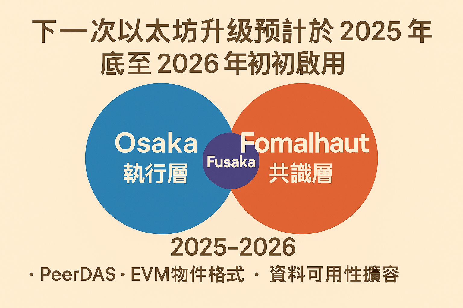 以太坊升级是什么？以太坊Pectra 升级介绍