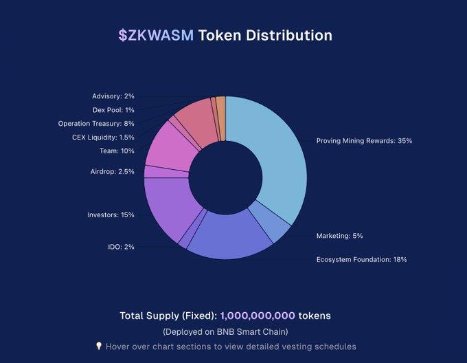 ZKWASM币是什么?是一个好投资吗?7月22日即将上线币安TGE项目