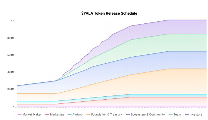 Yala(YALA币)是什么?如何领取空投?YALA代币经济与未来前景分析