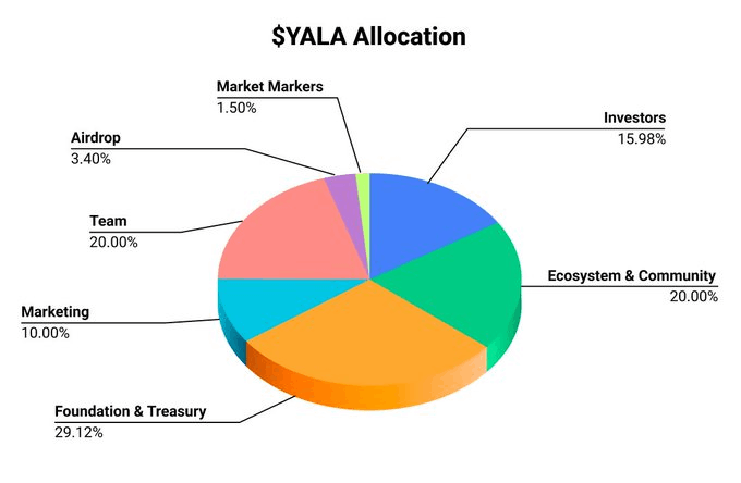 Yala(YALA币)是什么?如何领取空投?YALA代币经济与未来前景分析