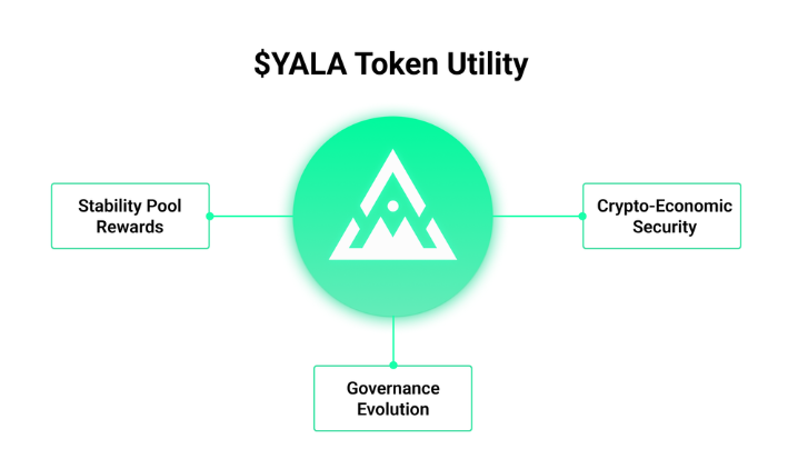 Yala(YALA币)是什么?如何领取空投?YALA代币经济与未来前景分析
