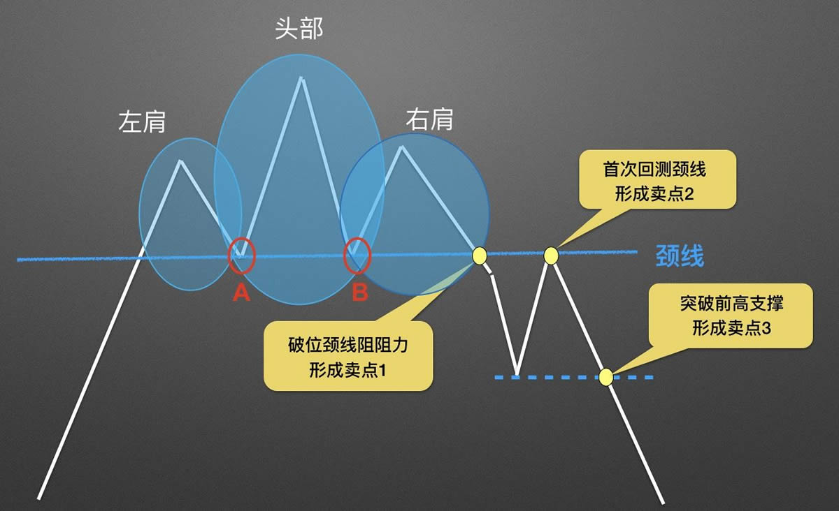 零基础学K线:头肩顶逃顶K线形态技术分析教学(视频+图解实例)