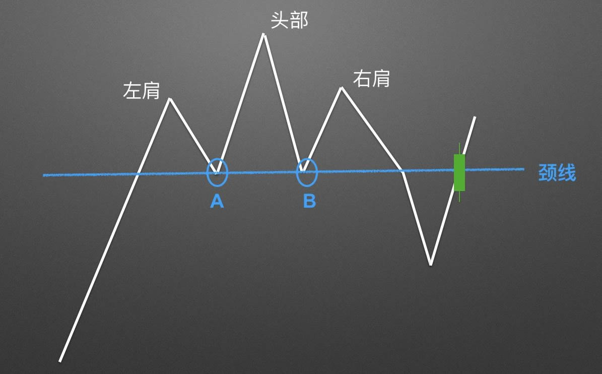 零基础学K线:头肩顶逃顶K线形态技术分析教学(视频+图解实例)