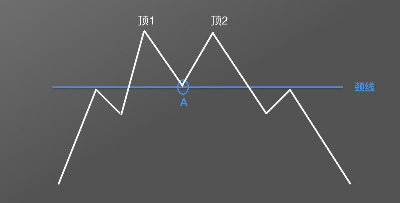 零基础学K线:M头逃顶K线形态技术指标教学(视频+图解实例)