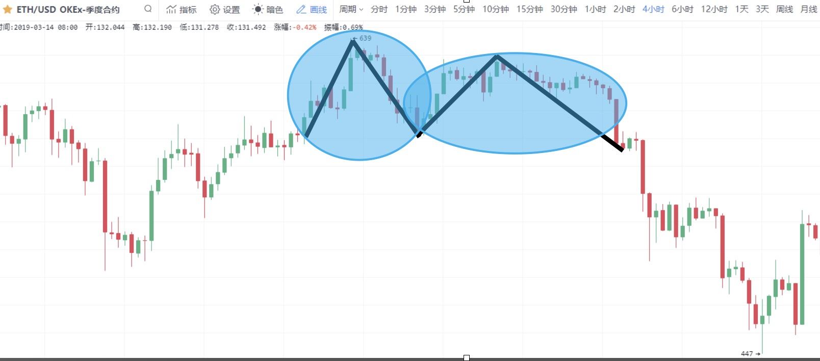 零基础学K线:M头逃顶K线形态技术指标教学(视频+图解实例)