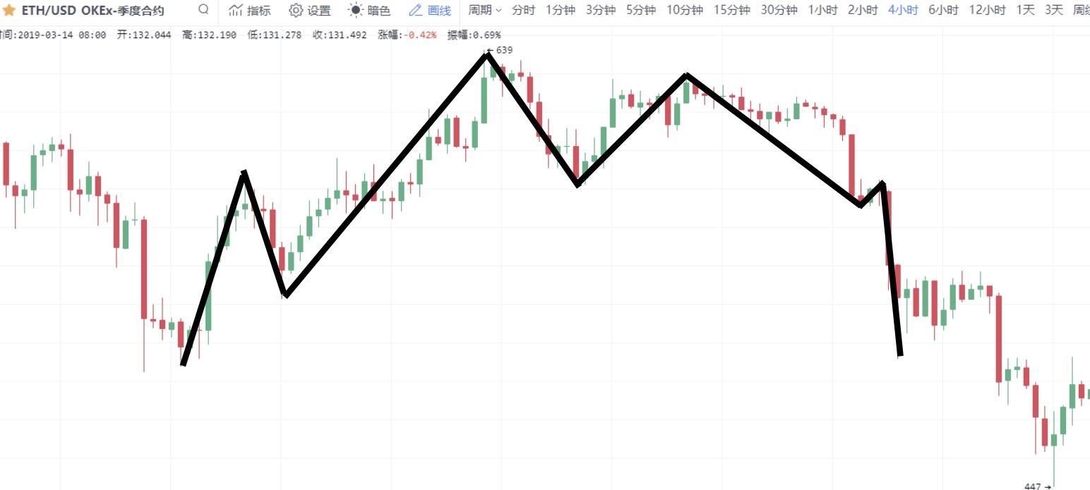 零基础学K线:M头逃顶K线形态技术指标教学(视频+图解实例)