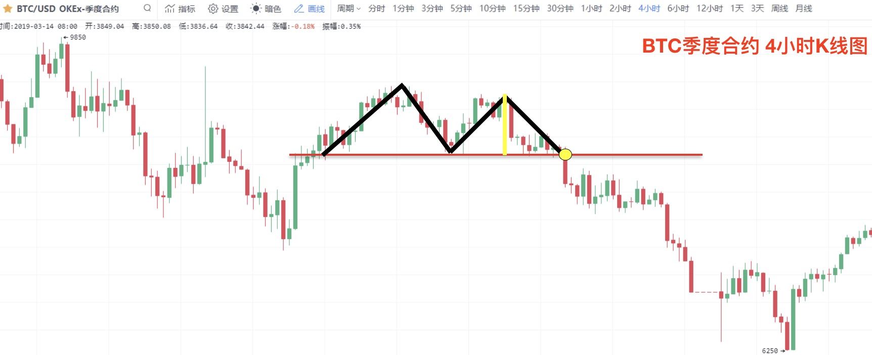 零基础学K线:M头逃顶K线形态技术指标教学(视频+图解实例)