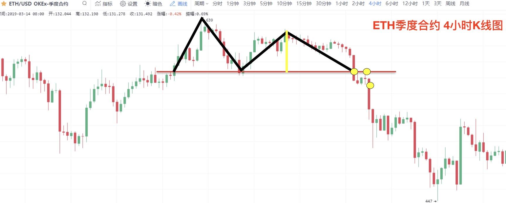 零基础学K线:M头逃顶K线形态技术指标教学(视频+图解实例)