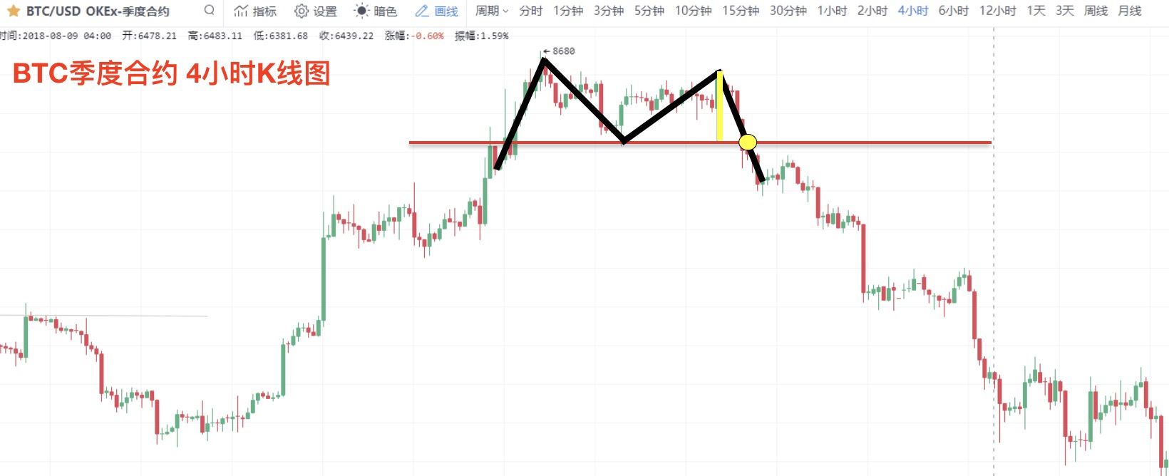 零基础学K线:M头逃顶K线形态技术指标教学(视频+图解实例)
