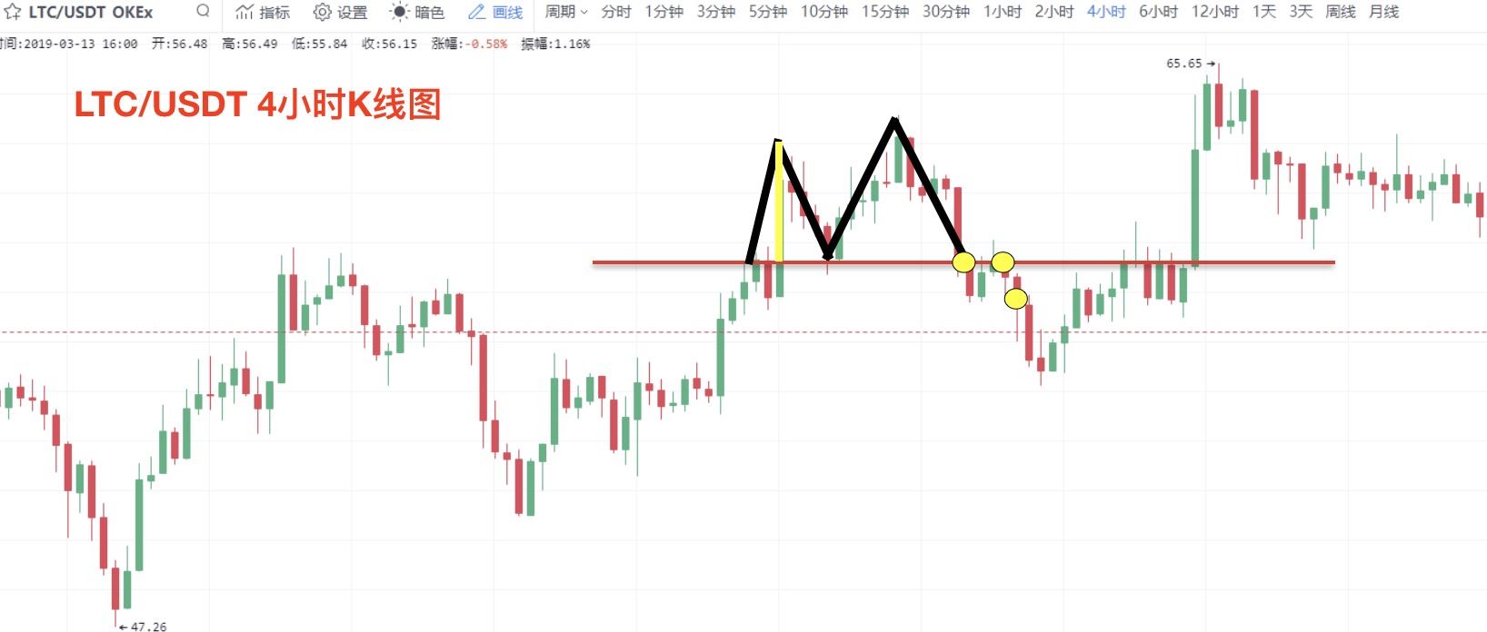 零基础学K线:M头逃顶K线形态技术指标教学(视频+图解实例)