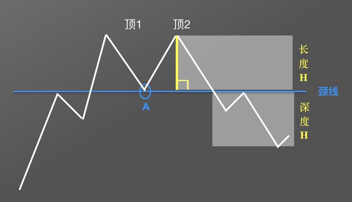 零基础学K线:M头逃顶K线形态技术指标教学(视频+图解实例)