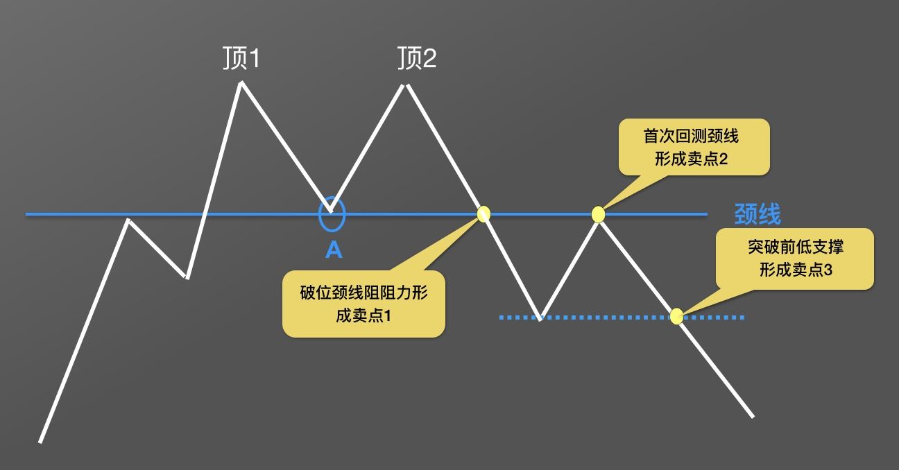 零基础学K线:M头逃顶K线形态技术指标教学(视频+图解实例)