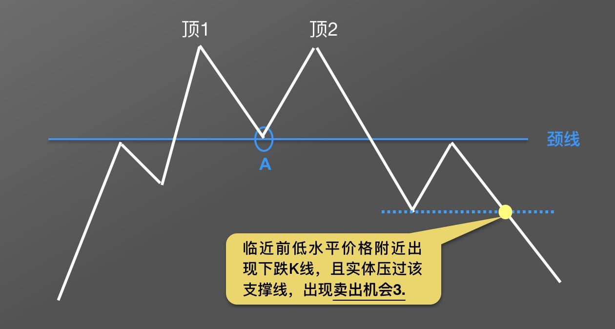 零基础学K线:M头逃顶K线形态技术指标教学(视频+图解实例)