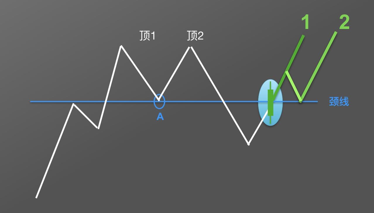 零基础学K线:M头逃顶K线形态技术指标教学(视频+图解实例)