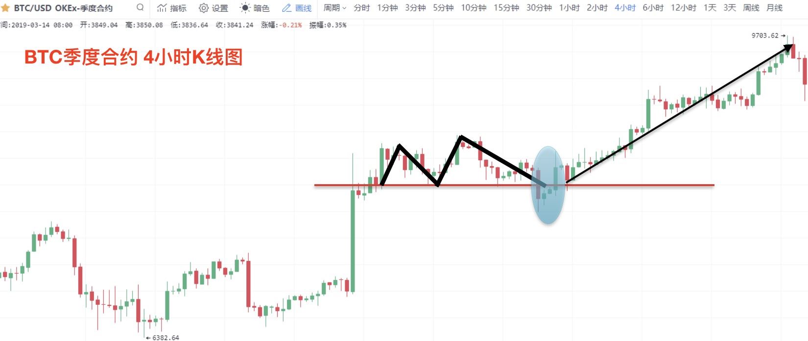 零基础学K线:M头逃顶K线形态技术指标教学(视频+图解实例)