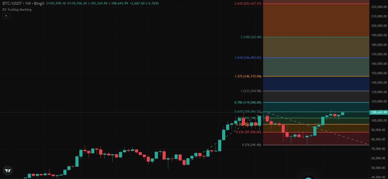 什么是费波那契延伸？如何在加密交易中使用？详细步骤指南