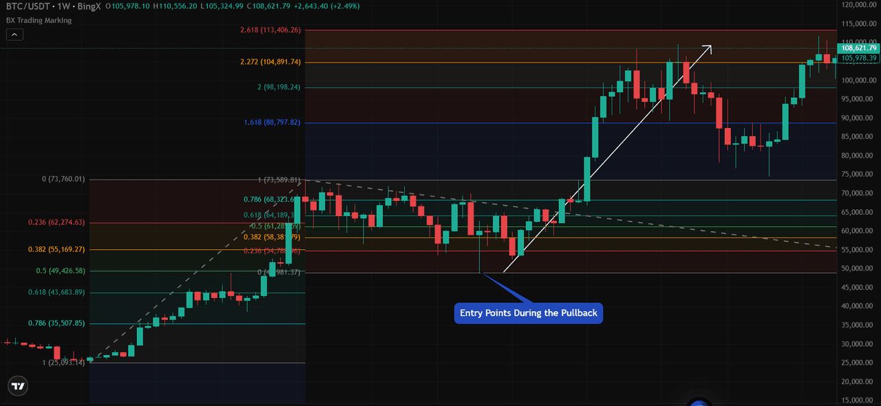 什么是费波那契延伸？如何在加密交易中使用？详细步骤指南