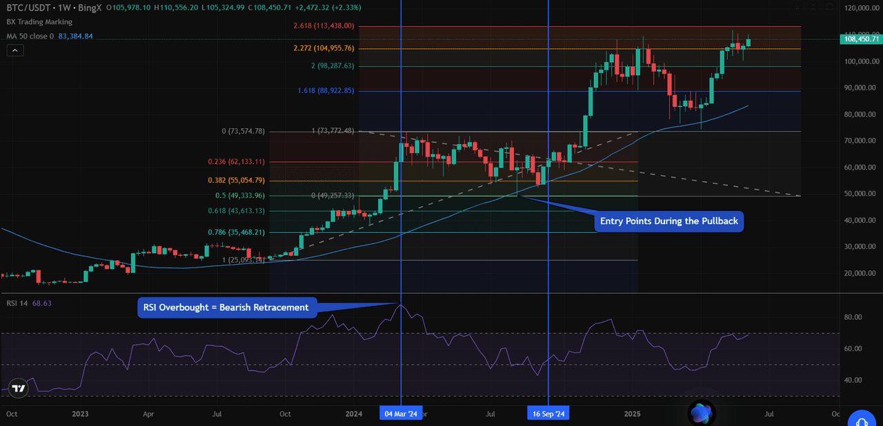 什么是费波那契延伸？如何在加密交易中使用？详细步骤指南