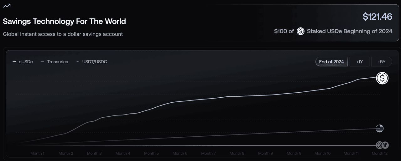 Ethena 的USDe收益型稳定币是什么？如何运作赚取收益？