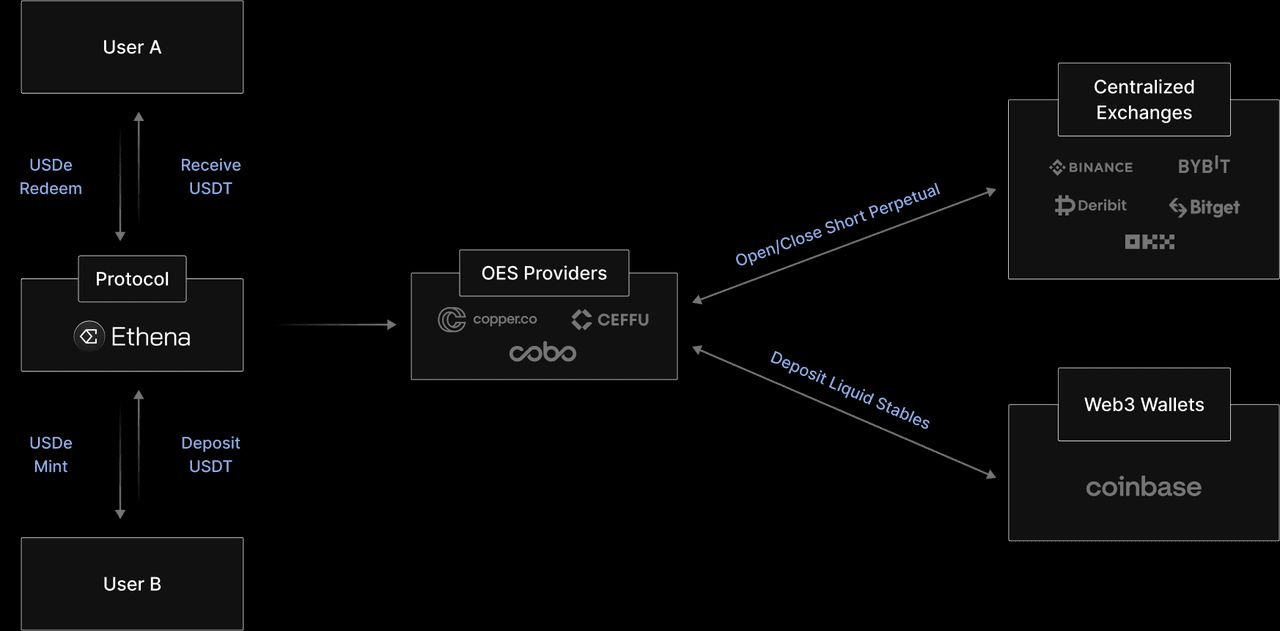 Ethena 的USDe收益型稳定币是什么？如何运作赚取收益？