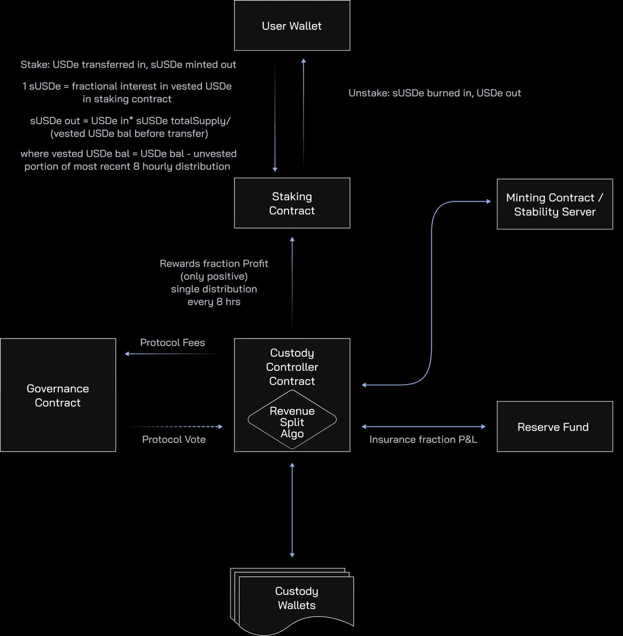 Ethena 的USDe收益型稳定币是什么？如何运作赚取收益？
