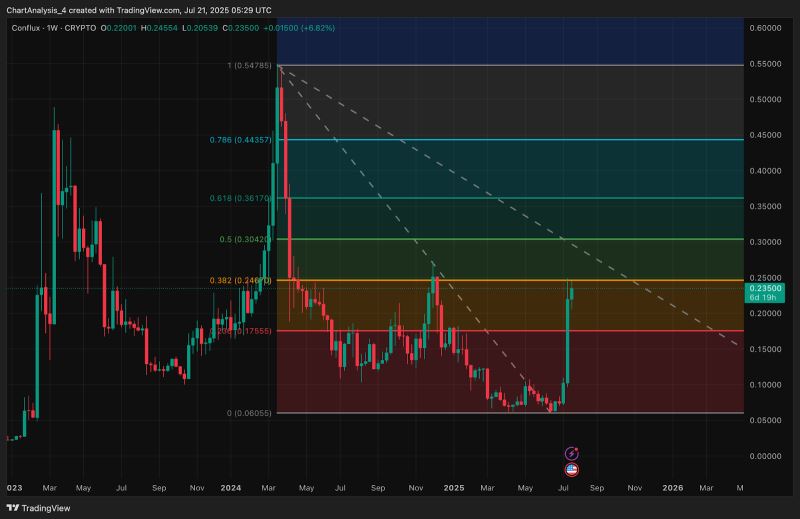 2025-2035年CFX币价格预测:CFX币未来有潜力吗？还值得投资吗？