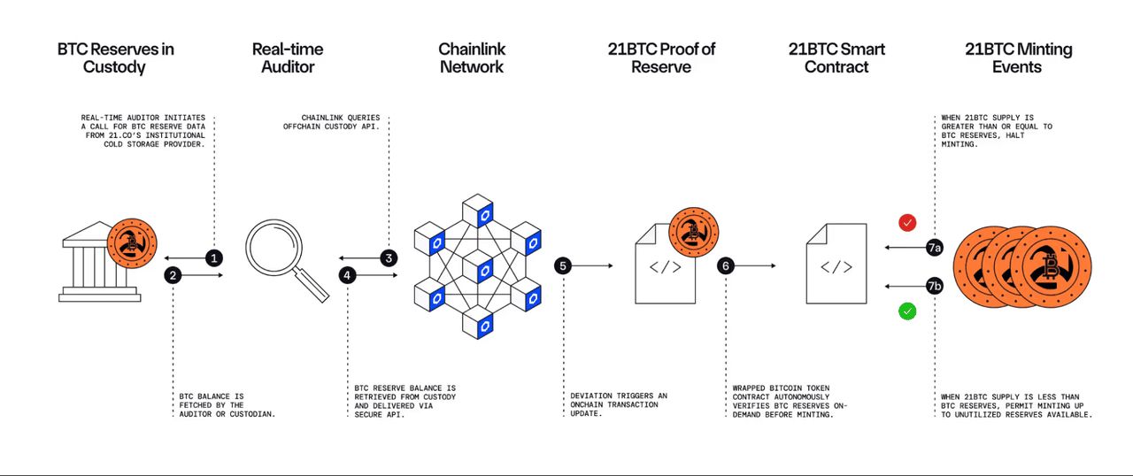 什么是BTCFi？如何运作？2025 年顶级BTCFi (比特币DeFi) 项目盘点