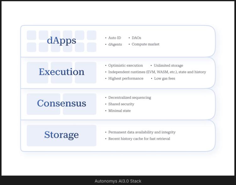 Autonomys Network(AI3币)是什么?有什么用?AI3代币经济与使用指南