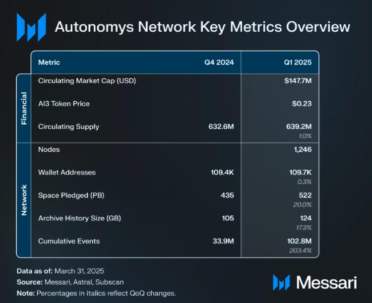 Autonomys Network(AI3币)是什么?有什么用?AI3代币经济与使用指南