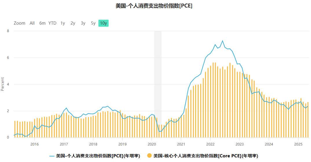 PCE调整指数是什么？PCE指数意义,PCE对加密市场的重要性
