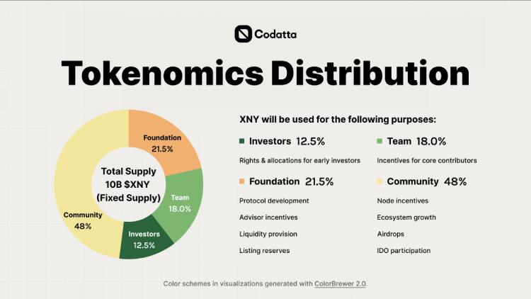Codatta(XNY币)是什么?值得投资吗?XNY代币经济与未来前景分析