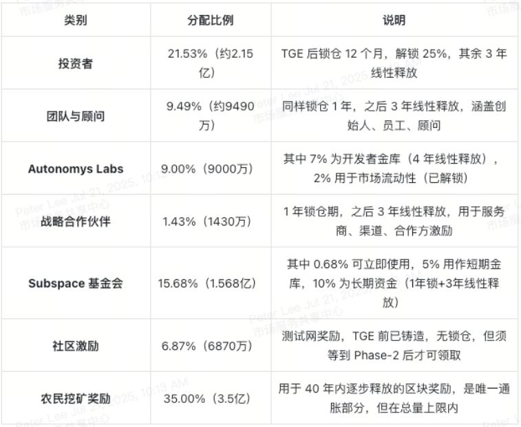 什么是Autonomys Network(AI3币)？AI3币定义、使命、路线图与代币经济模型全解析