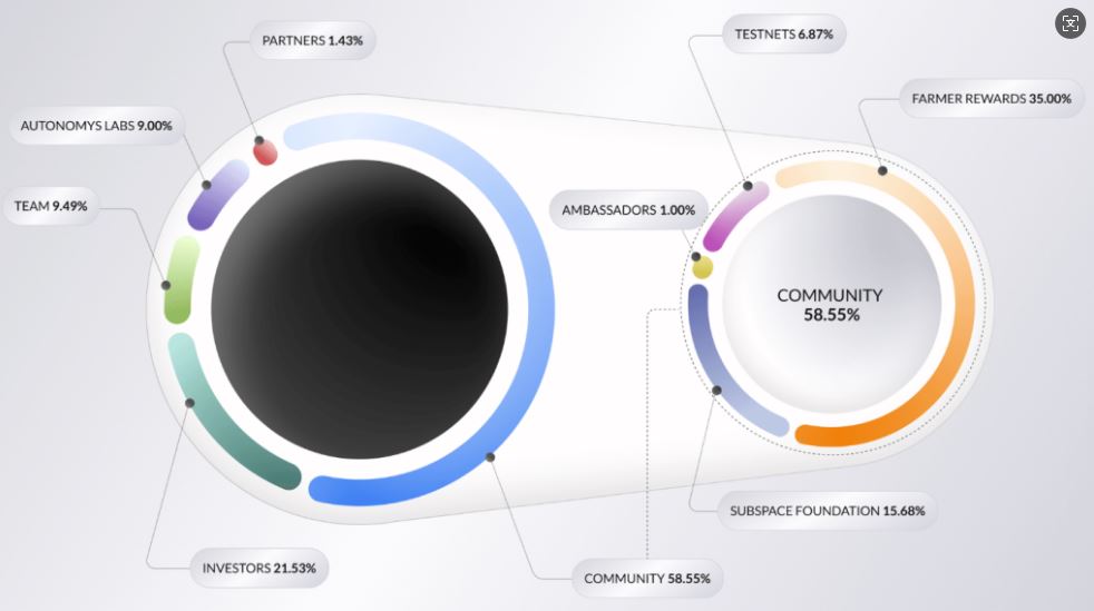 什么是Autonomys Network(AI3币)？AI3币定义、使命、路线图与代币经济模型全解析