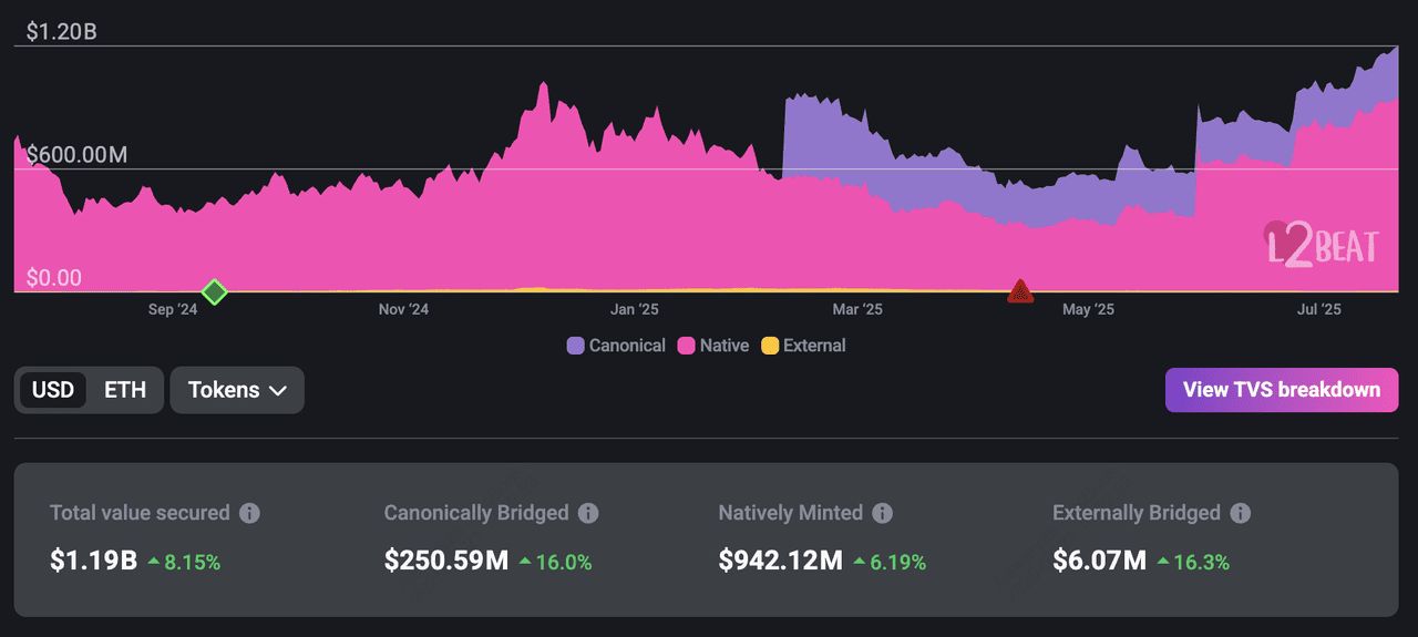 什么是以太坊Layer-2 网络？2025 年顶级以太坊Layer-2 项目介绍