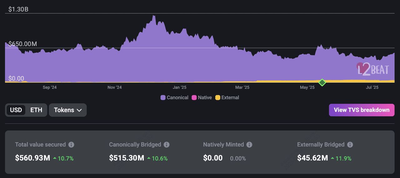 什么是以太坊Layer-2 网络？2025 年顶级以太坊Layer-2 项目介绍