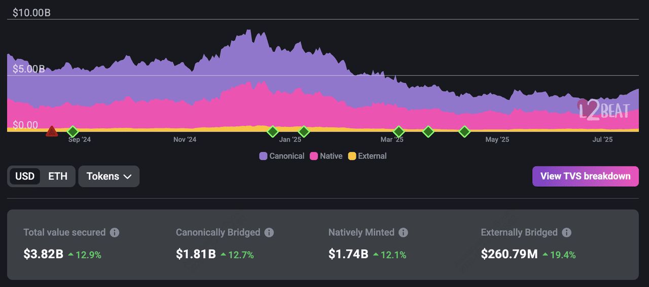 什么是以太坊Layer-2 网络？2025 年顶级以太坊Layer-2 项目介绍