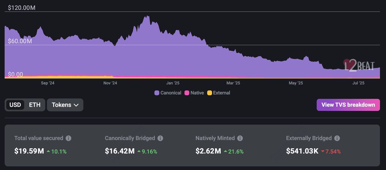 什么是以太坊Layer-2 网络？2025 年顶级以太坊Layer-2 项目介绍