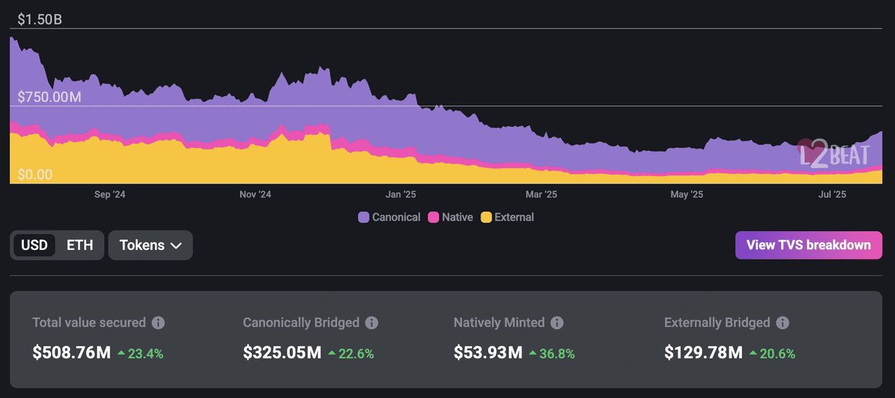 什么是以太坊Layer-2 网络？2025 年顶级以太坊Layer-2 项目介绍