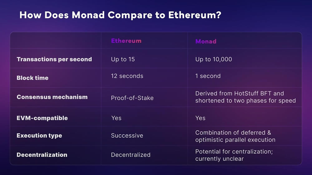 Layer1区块链生态系统:Monad与Sui、Solana、以太坊前景对比分析